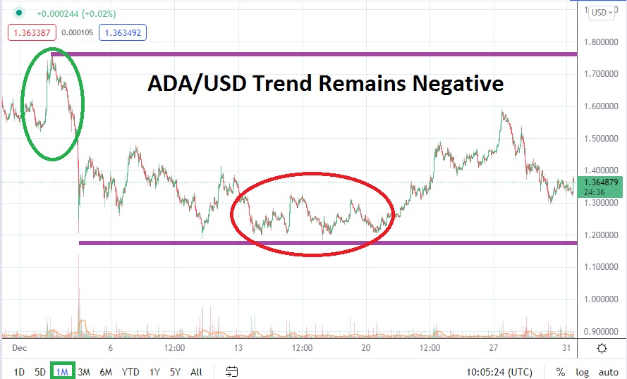 Pronóstico Mensual del Cardano para Enero de 2022  Pronóstico Mensual del Cardano para Enero de 2022